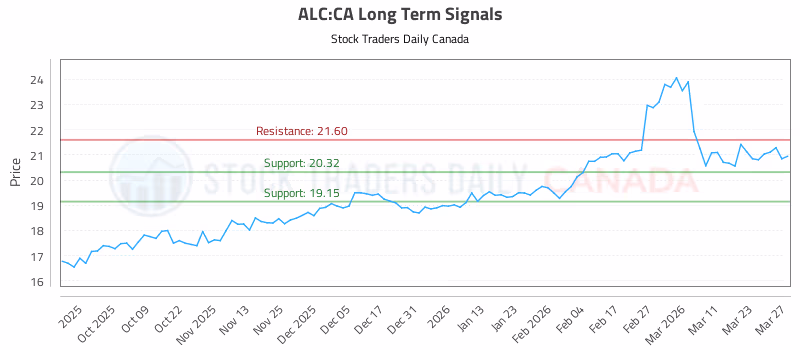 Stock Chart for ALC:CA