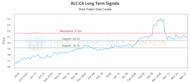 Stock Chart for ALC:CA