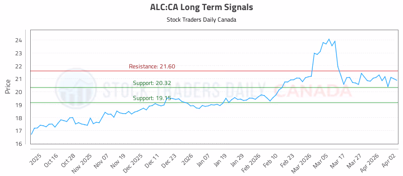 Stock Chart for ALC:CA