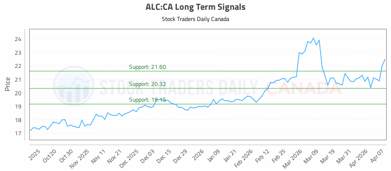 Stock Chart for ALC:CA
