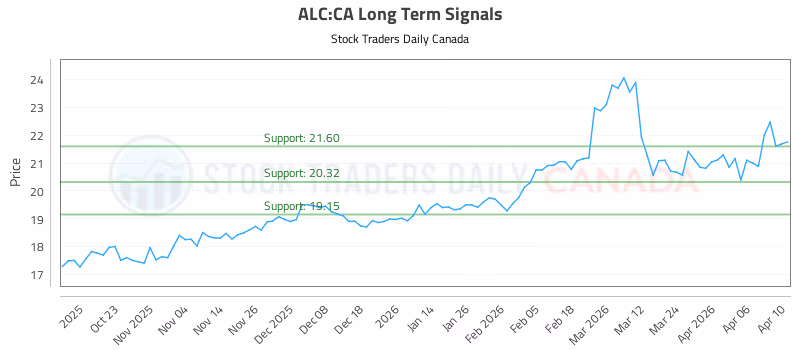 Stock Chart for ALC:CA