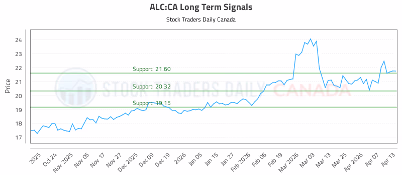 Stock Chart for ALC:CA