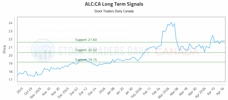 Stock Chart for ALC:CA