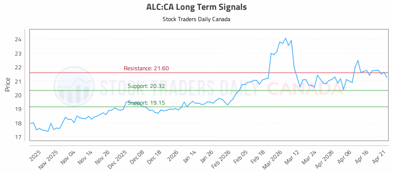 Stock Chart for ALC:CA