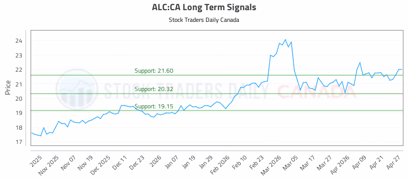 Stock Chart for ALC:CA