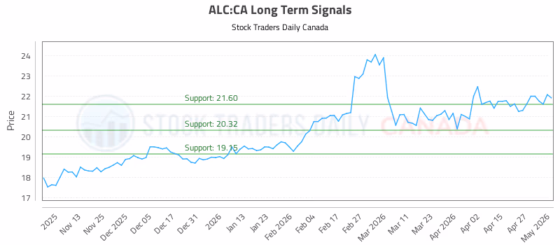 Stock Chart for ALC:CA