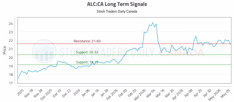 Stock Chart for ALC:CA