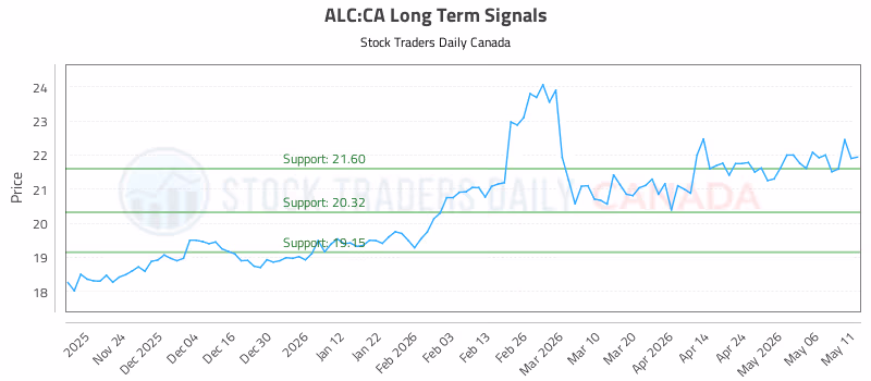Stock Chart for ALC:CA