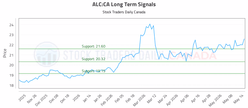 Stock Chart for ALC:CA