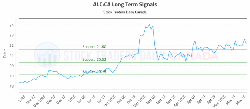 Stock Chart for ALC:CA