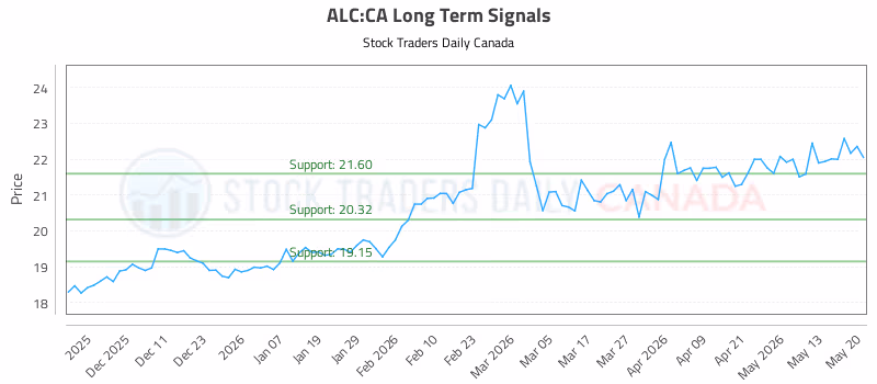 Stock Chart for ALC:CA