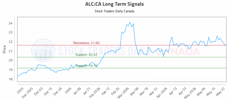 Stock Chart for ALC:CA