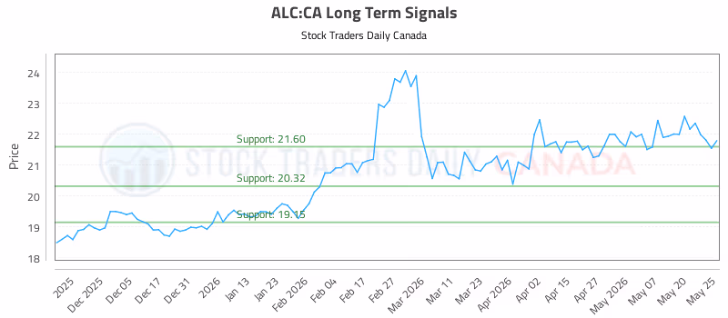 Stock Chart for ALC:CA