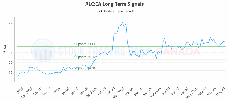 Stock Chart for ALC:CA