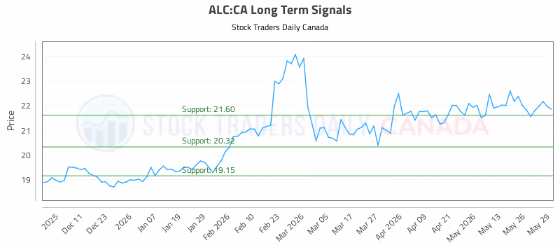 Stock Chart for ALC:CA