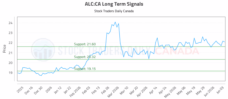 Stock Chart for ALC:CA