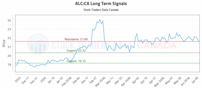 Stock Chart for ALC:CA