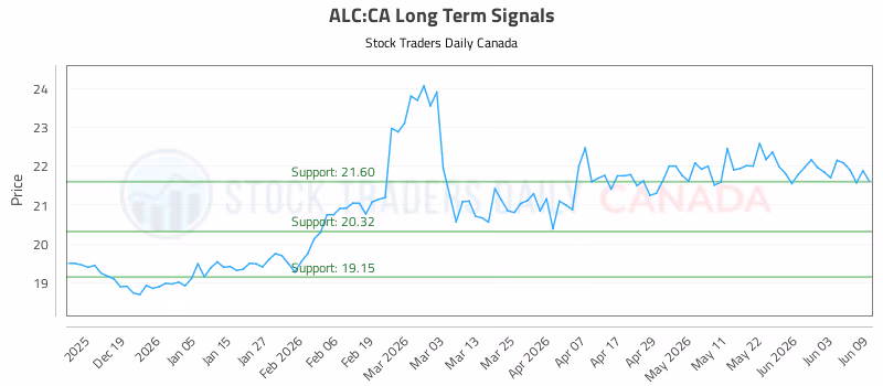 Stock Chart for ALC:CA