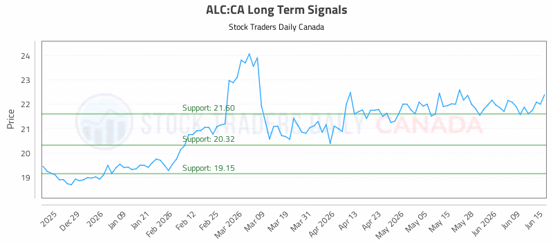 Stock Chart for ALC:CA