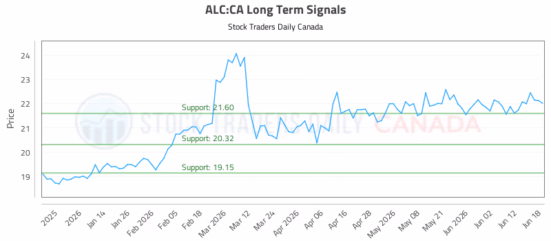 Stock Chart for ALC:CA