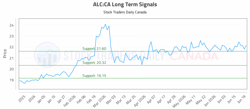 Stock Chart for ALC:CA