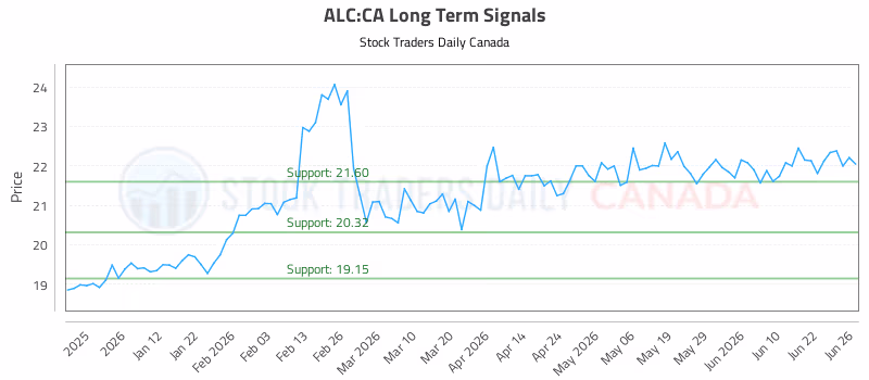 Stock Chart for ALC:CA