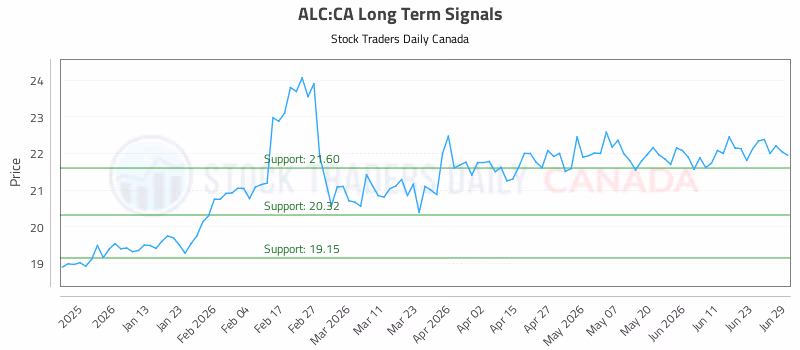 Stock Chart for ALC:CA