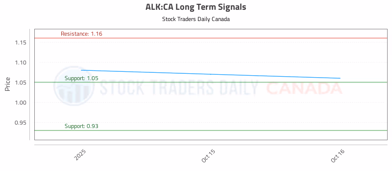 Stock Chart for ALK:CA