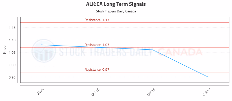 Stock Chart for ALK:CA