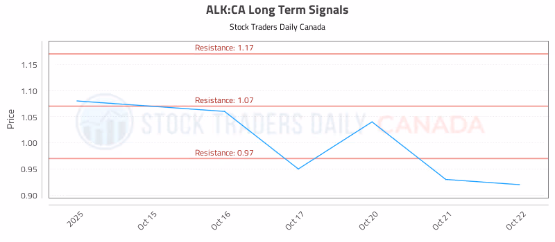 Stock Chart for ALK:CA
