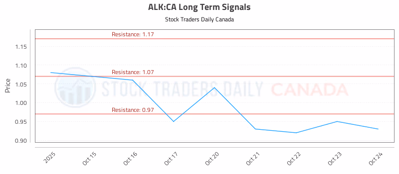 Stock Chart for ALK:CA