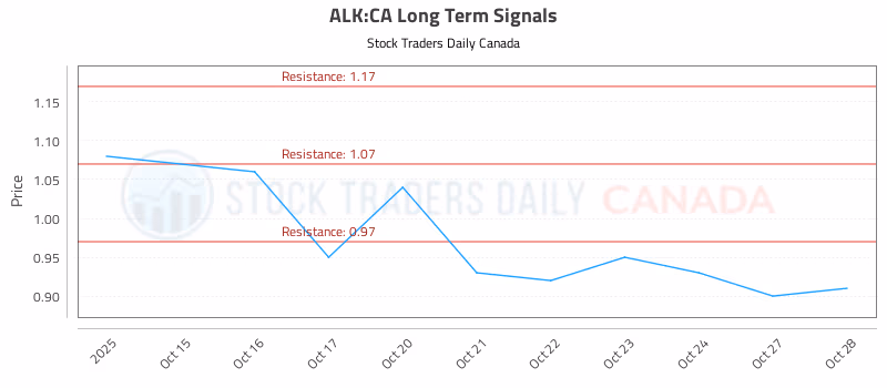 Stock Chart for ALK:CA