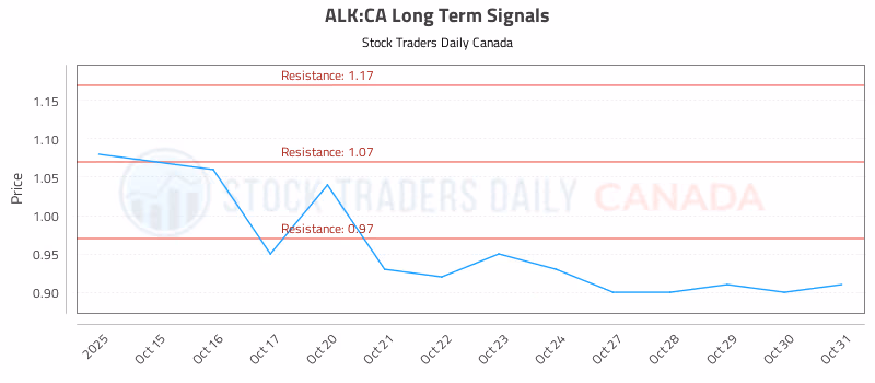 Stock Chart for ALK:CA