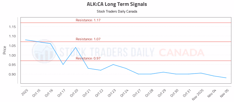 Stock Chart for ALK:CA