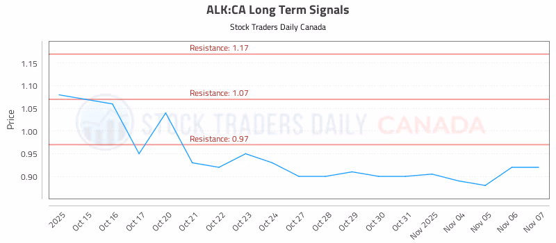 Stock Chart for ALK:CA
