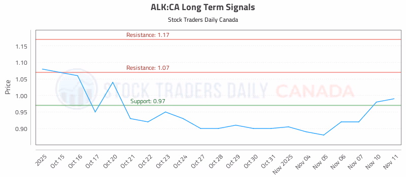 Stock Chart for ALK:CA