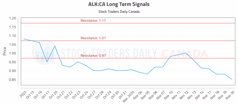 Stock Chart for ALK:CA