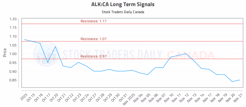 Stock Chart for ALK:CA