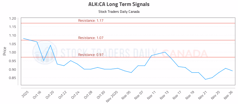 Stock Chart for ALK:CA