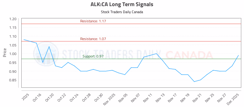 Stock Chart for ALK:CA