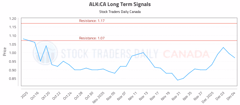 Stock Chart for ALK:CA