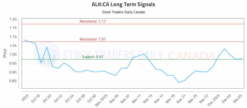 Stock Chart for ALK:CA