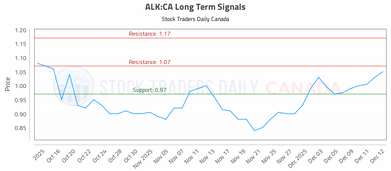 Stock Chart for ALK:CA