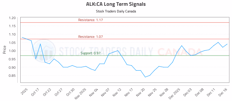 Stock Chart for ALK:CA