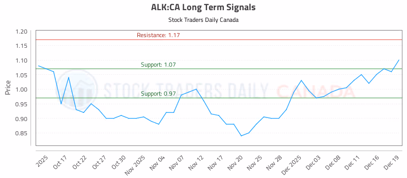Stock Chart for ALK:CA
