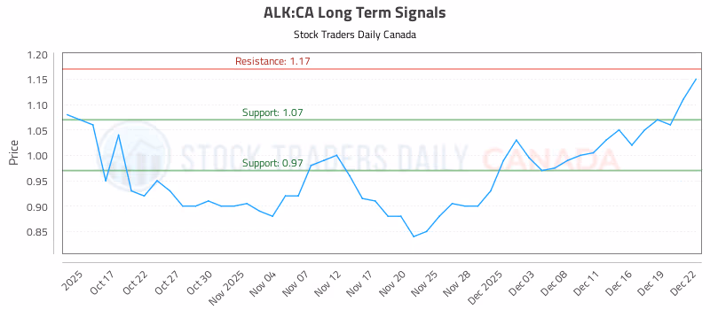 Stock Chart for ALK:CA