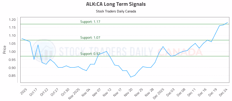Stock Chart for ALK:CA
