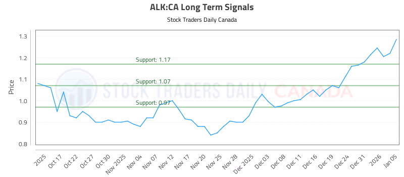 Stock Chart for ALK:CA