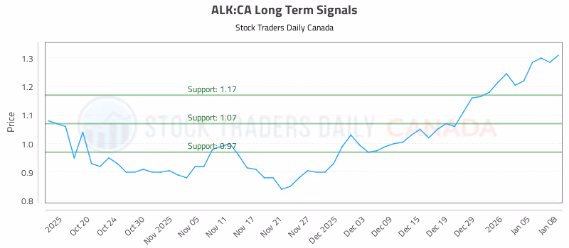 Stock Chart for ALK:CA