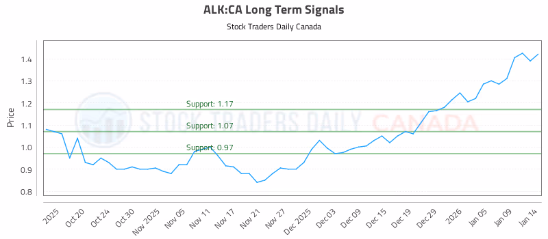 Stock Chart for ALK:CA